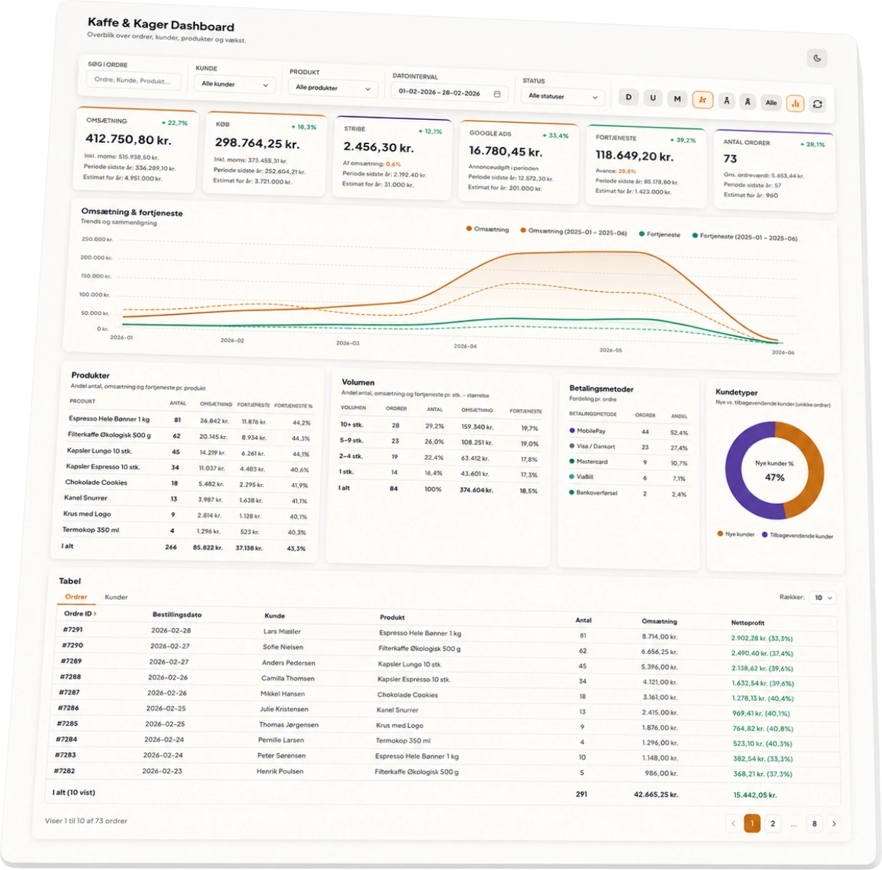 Dashboards og datavisualisering — realtidsoverblik over nøgletal — 360digital